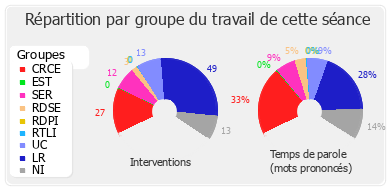 Répartition par groupe du travail de cette séance