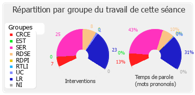 Répartition par groupe du travail de cette séance