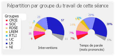 Répartition par groupe du travail de cette séance