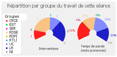 Répartition par groupe du travail de cette séance