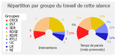 Répartition par groupe du travail de cette séance