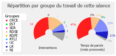 Répartition par groupe du travail de cette séance