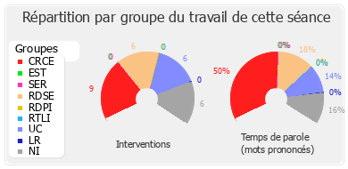 Répartition par groupe du travail de cette séance