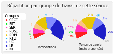 Répartition par groupe du travail de cette séance