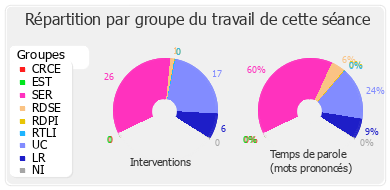 Répartition par groupe du travail de cette séance