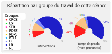 Répartition par groupe du travail de cette séance