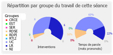 Répartition par groupe du travail de cette séance