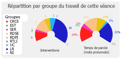 Répartition par groupe du travail de cette séance