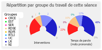 Répartition par groupe du travail de cette séance