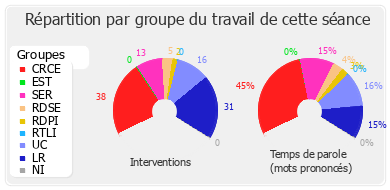 Répartition par groupe du travail de cette séance