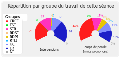 Répartition par groupe du travail de cette séance