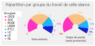 Répartition par groupe du travail de cette séance