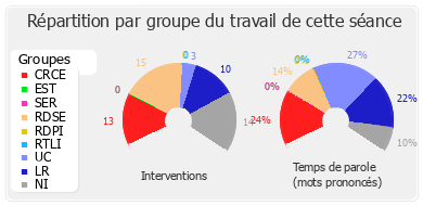 Répartition par groupe du travail de cette séance