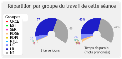 Répartition par groupe du travail de cette séance