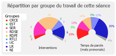 Répartition par groupe du travail de cette séance