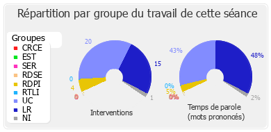 Répartition par groupe du travail de cette séance