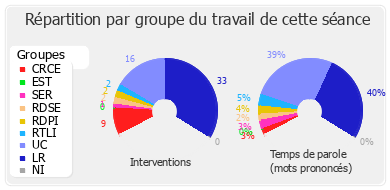 Répartition par groupe du travail de cette séance