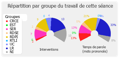 Répartition par groupe du travail de cette séance