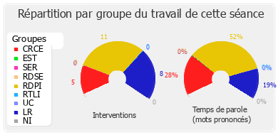 Répartition par groupe du travail de cette séance