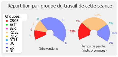 Répartition par groupe du travail de cette séance