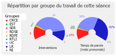 Répartition par groupe du travail de cette séance