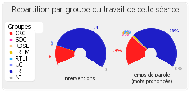 Répartition par groupe du travail de cette séance