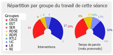 Répartition par groupe du travail de cette séance