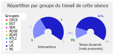 Répartition par groupe du travail de cette séance