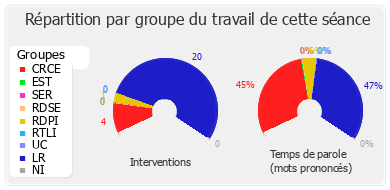 Répartition par groupe du travail de cette séance