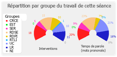 Répartition par groupe du travail de cette séance