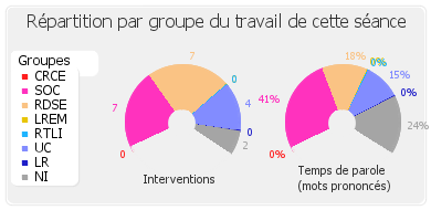 Répartition par groupe du travail de cette séance