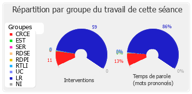 Répartition par groupe du travail de cette séance