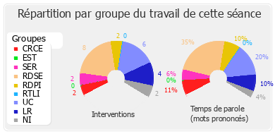 Répartition par groupe du travail de cette séance