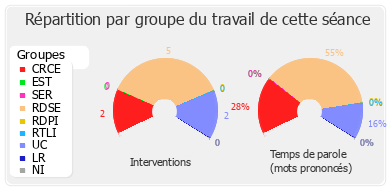 Répartition par groupe du travail de cette séance