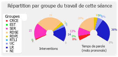 Répartition par groupe du travail de cette séance