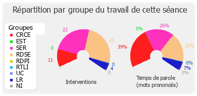 Répartition par groupe du travail de cette séance