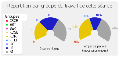 Répartition par groupe du travail de cette séance