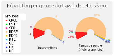 Répartition par groupe du travail de cette séance