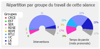 Répartition par groupe du travail de cette séance