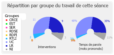 Répartition par groupe du travail de cette séance