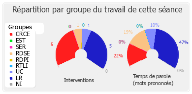 Répartition par groupe du travail de cette séance