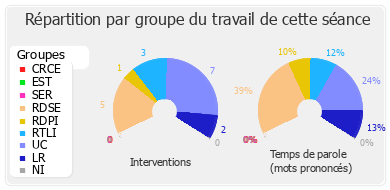 Répartition par groupe du travail de cette séance