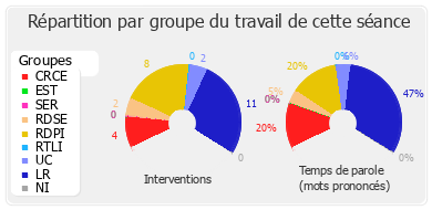 Répartition par groupe du travail de cette séance