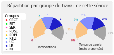 Répartition par groupe du travail de cette séance