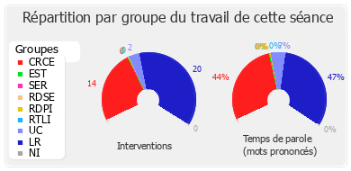 Répartition par groupe du travail de cette séance