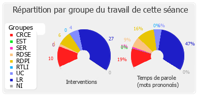 Répartition par groupe du travail de cette séance