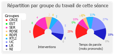 Répartition par groupe du travail de cette séance