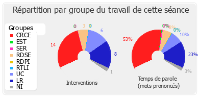 Répartition par groupe du travail de cette séance