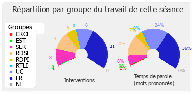 Répartition par groupe du travail de cette séance