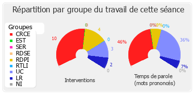 Répartition par groupe du travail de cette séance